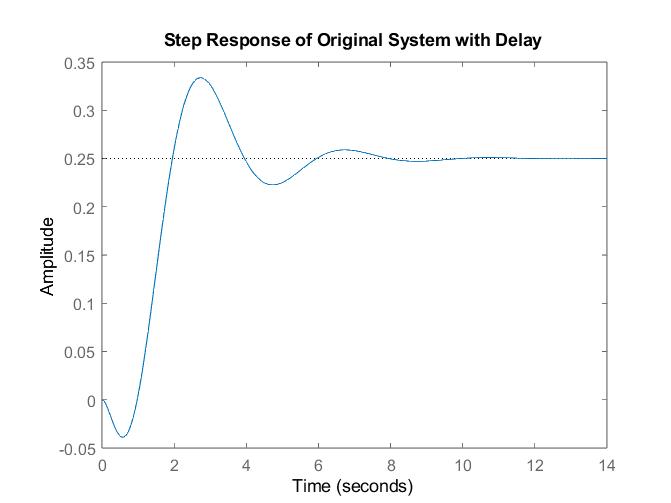 Step response of original system with delay