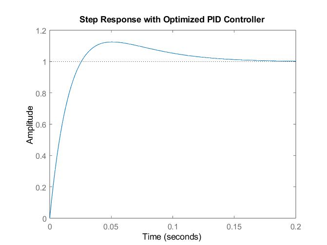 Step response with optimized PID controller