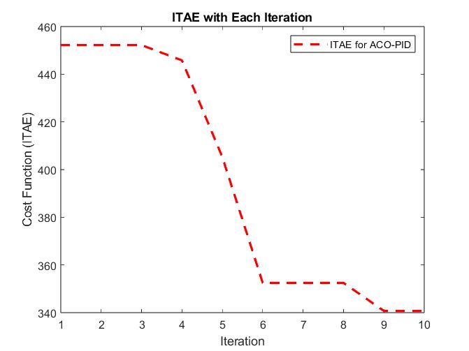 ITAE over optimization iterations